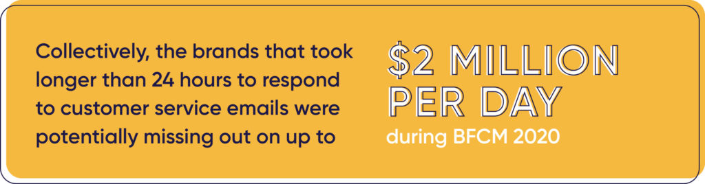 brands that took longer than 24 hours to respond to a customer service email were missing out on $2 million a day.