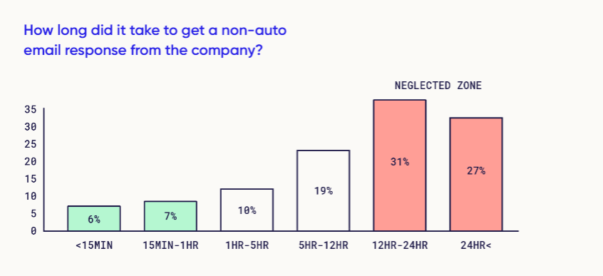 How long did it take to get a non-auto email response from the company?