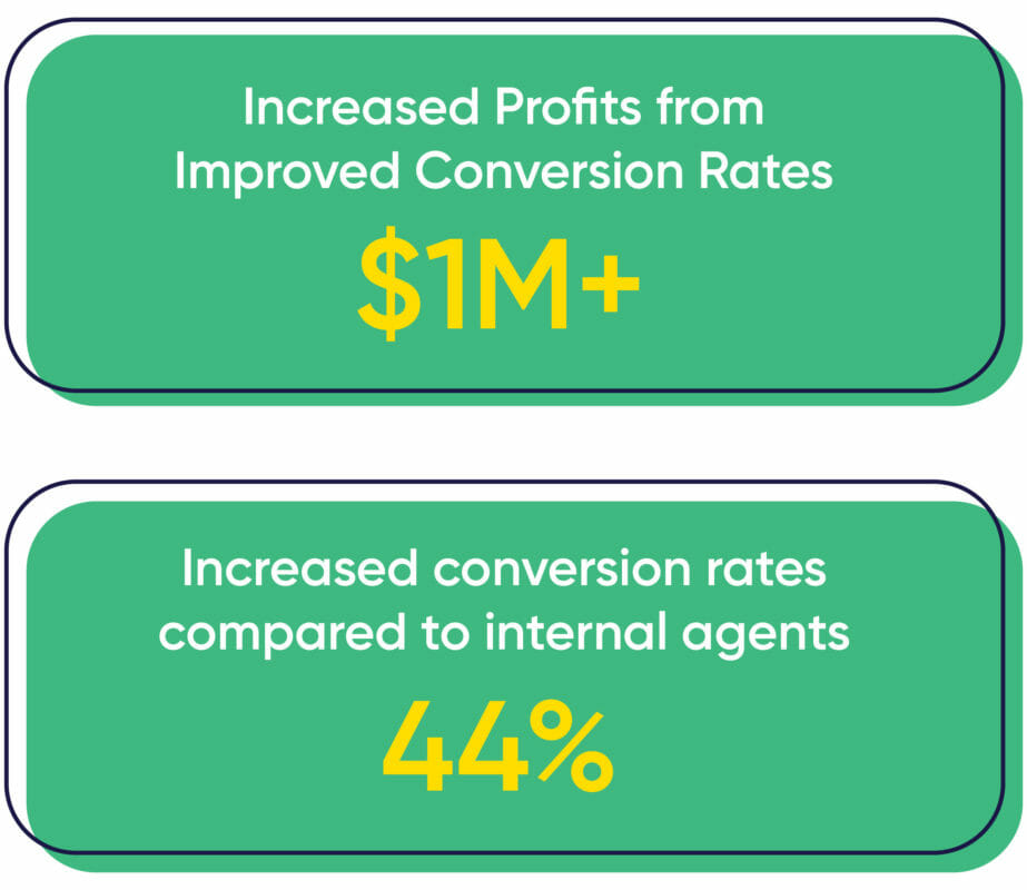  According to the study, a composite enterprise Simplr partner increased profits of over $1 million from increased conversion rates.