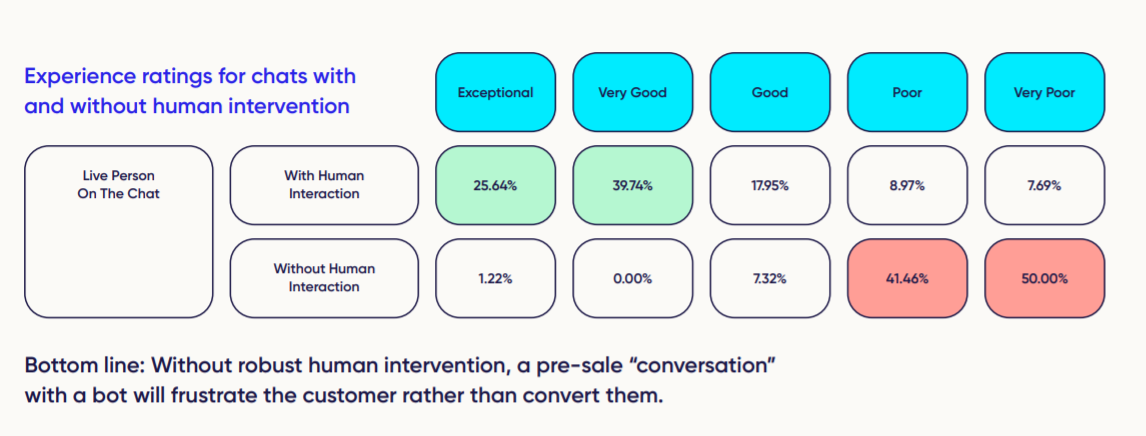 without robust human intervention, a pre-sale "conversation" with a chatbot will frutrate the customer rather than convert them. This is a common mistake with chatbots.