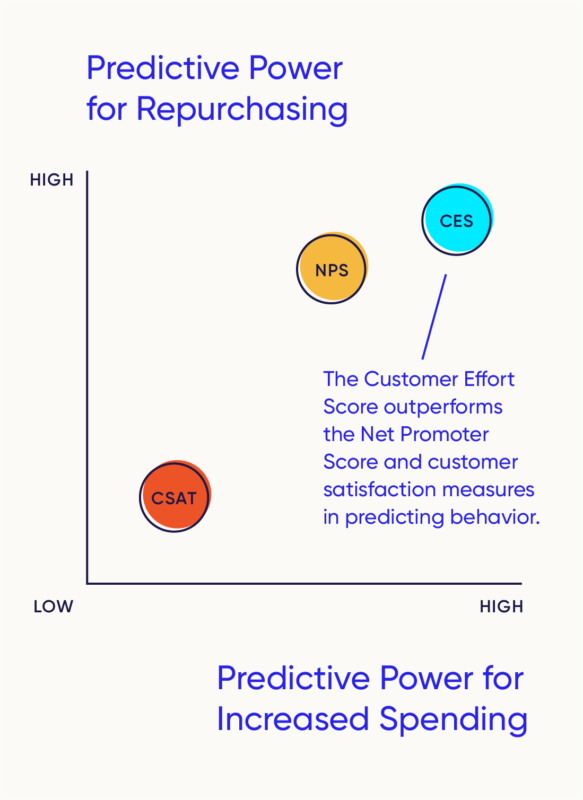 how customer effort score is predictor of repurchasing
